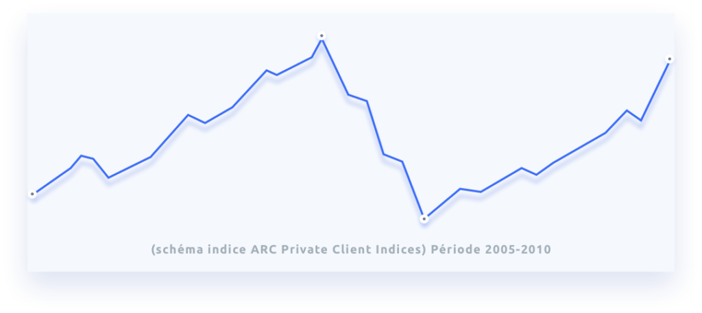 Private banking - Graph - Indice Arc 2005-2010